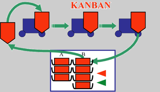 Parcours kanban